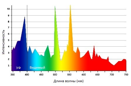 Лампа ДРИ SolisTek MH 400w 6K Blue