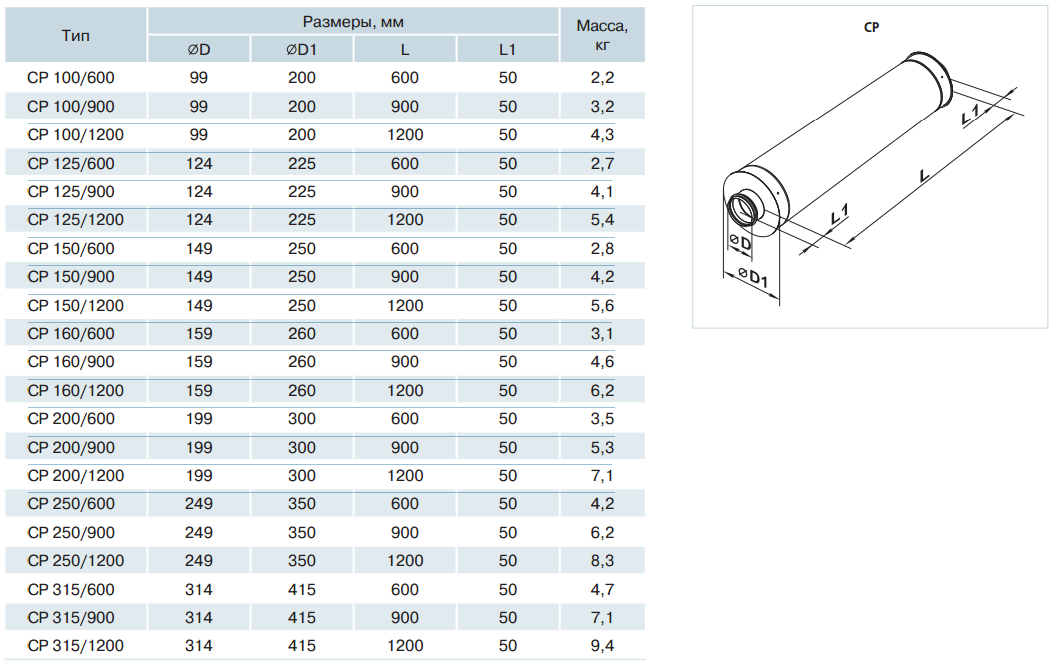 Габаритные размеры шумоглушителей Вентс серии СР