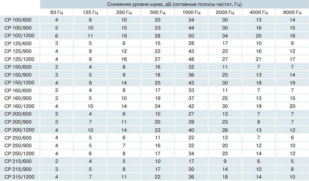Таблица эфективности шумоглушителей серии Вентс СР