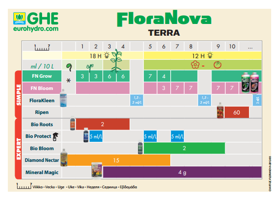 Таблица использования удобрения GHE FloraNova для земли