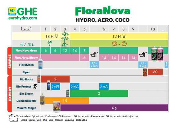 Таблица использования удобрения GHE FloraNova для гидропоники и субстратов