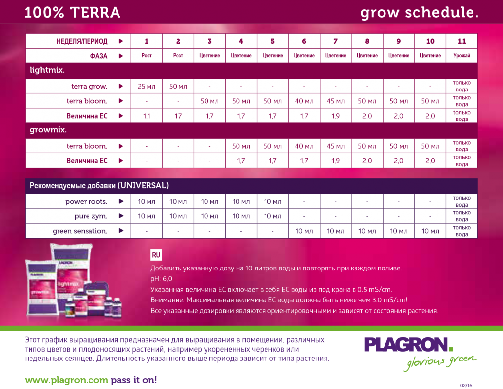 Схема использования PLAGRON Terra Grow