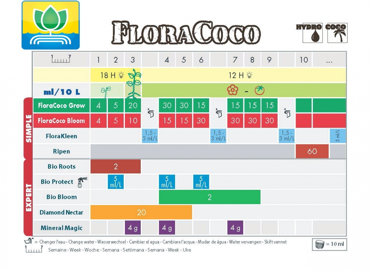 Карта кормления FloraCoco Grow