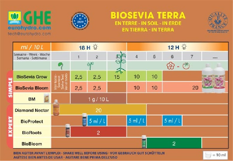 Карта кормления BioSevia для почвы